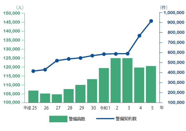 東京都内における警備員数と警備契約施設数の推移