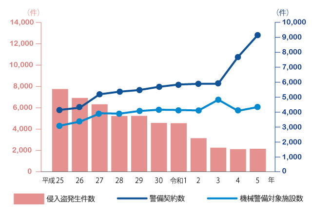 警備会社売上高推移（全警協加盟会社分）